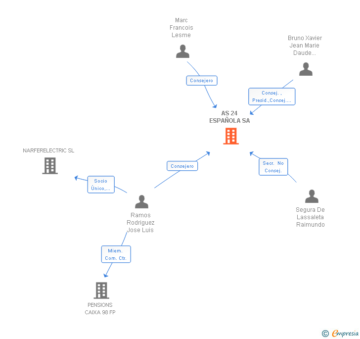 Vinculaciones societarias de AS 24 ESPAÑOLA SA