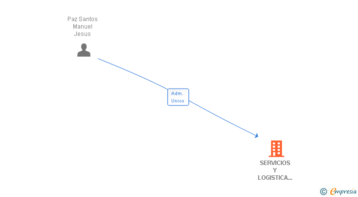 Vinculaciones societarias de SERVICIOS Y LOGISTICA DE RESCATE SLL