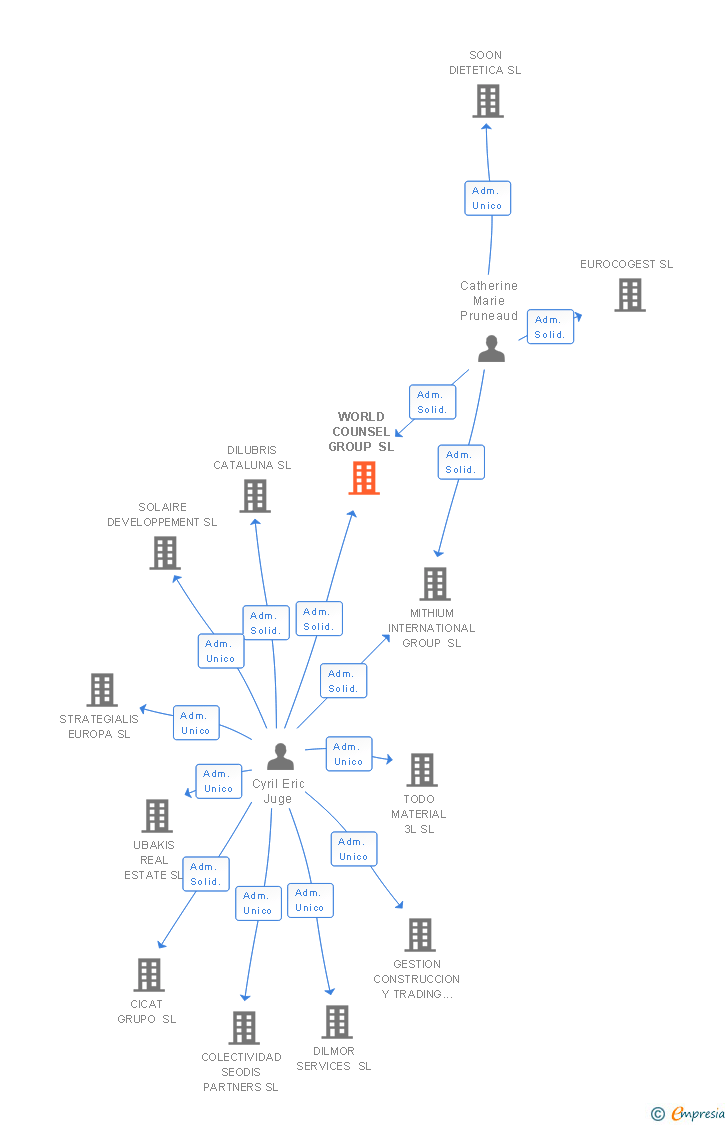 Vinculaciones societarias de WORLD COUNSEL GROUP SL