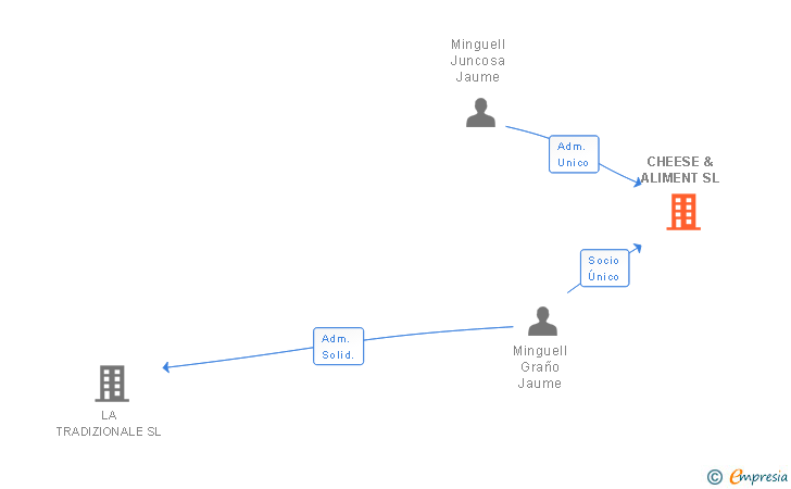 Vinculaciones societarias de CHEESE & ALIMENT SL