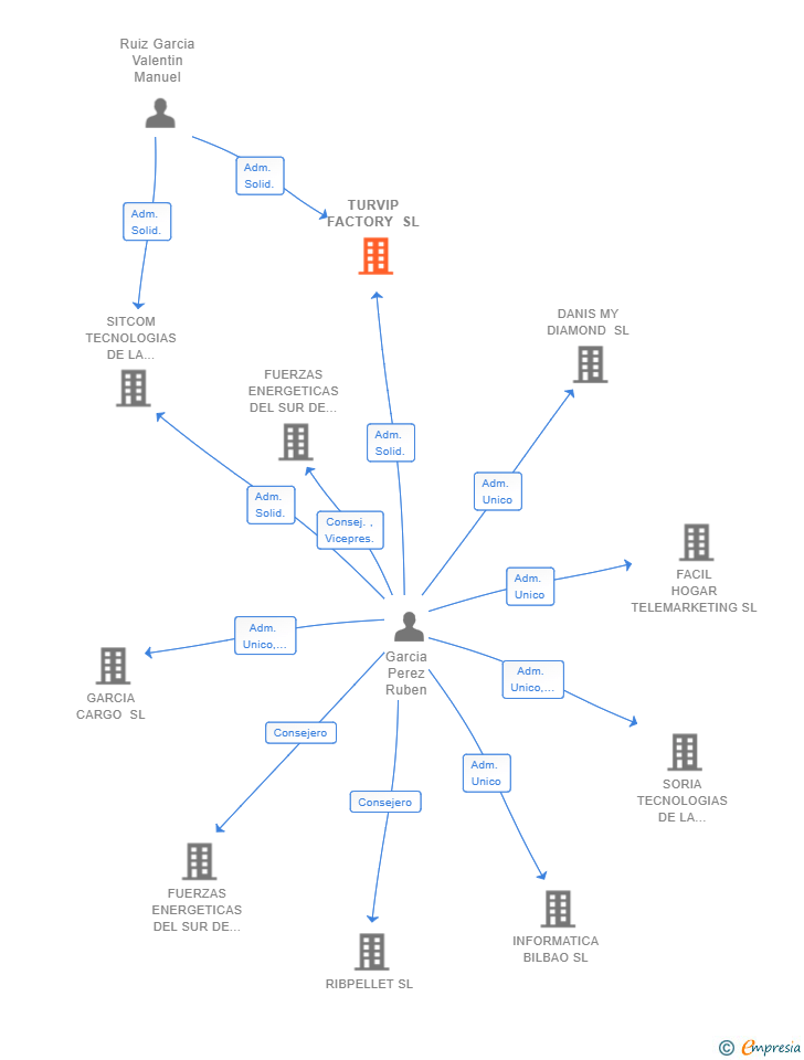Vinculaciones societarias de TURVIP FACTORY SL