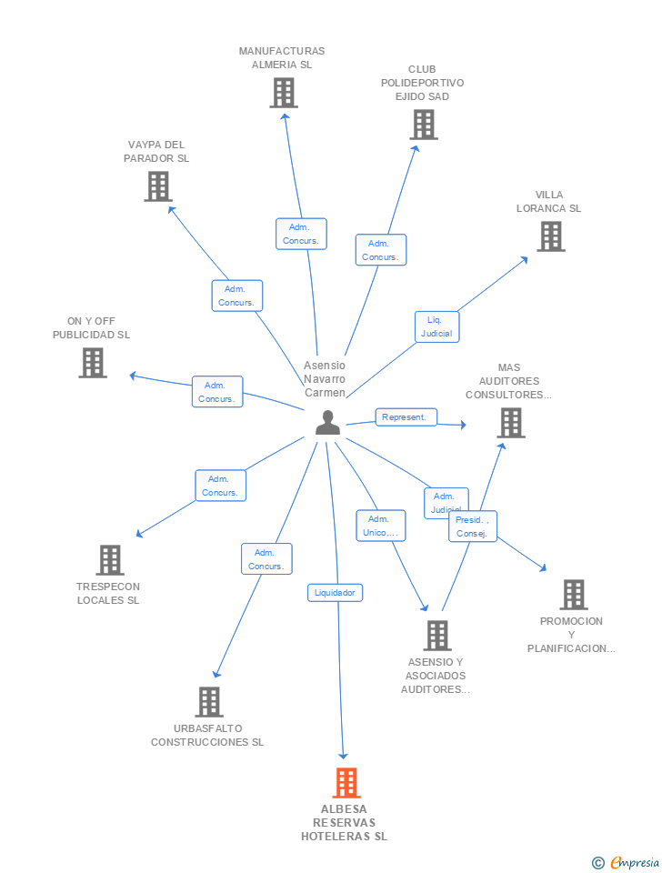 Vinculaciones societarias de ALBESA RESERVAS HOTELERAS SL