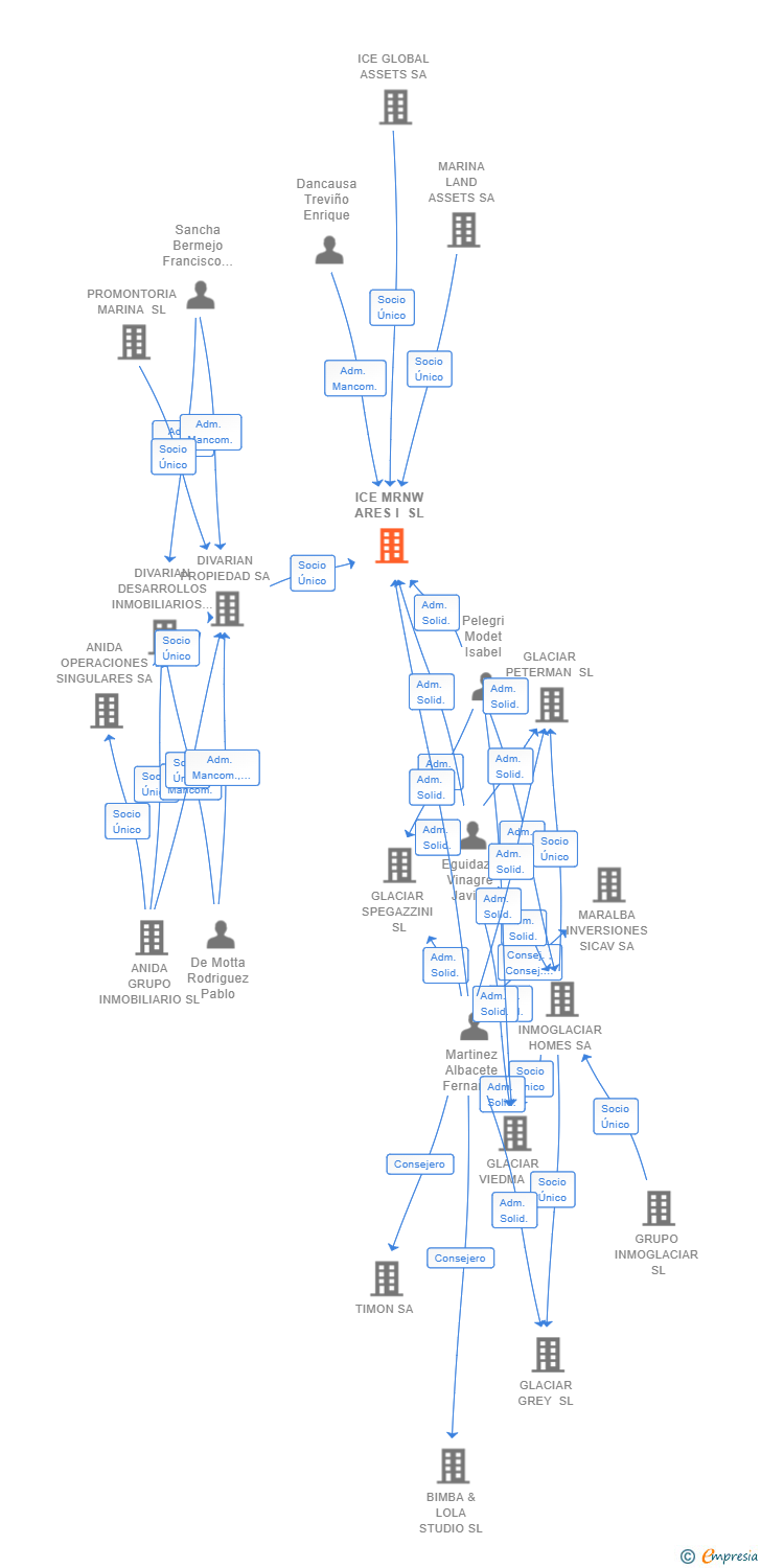 Vinculaciones societarias de ICE MRNW ARES I SL