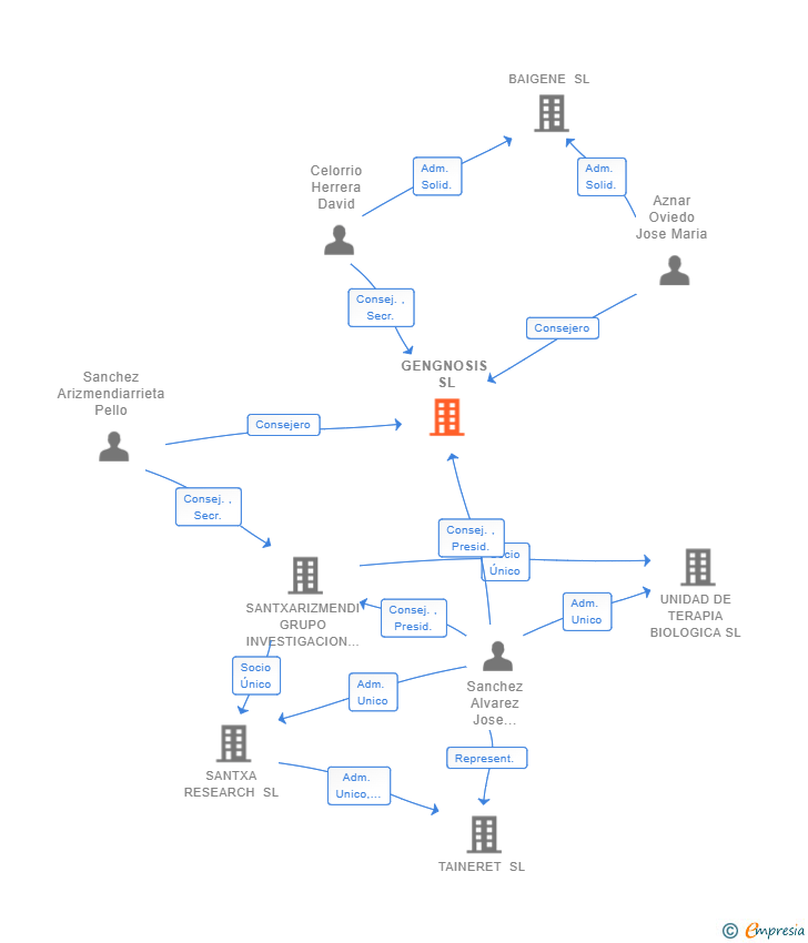 Vinculaciones societarias de GENGNOSIS SL
