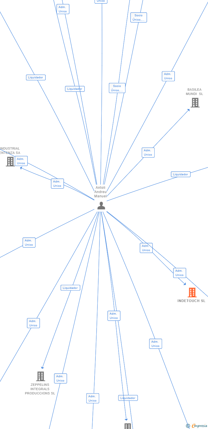 Vinculaciones societarias de INDETOUCH SL