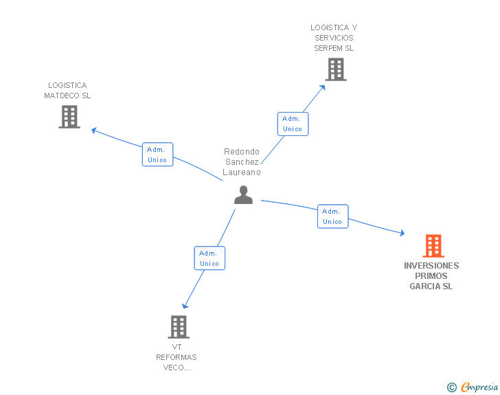 Vinculaciones societarias de INVERSIONES PRIMOS GARCIA SL