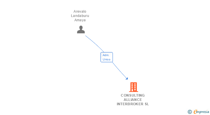 Vinculaciones societarias de CONSULTING ALLIANCE INTERBROKER SL