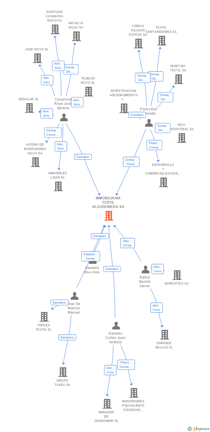 Vinculaciones societarias de INMOBILIARIA TEXTIL ALGODONERA SA
