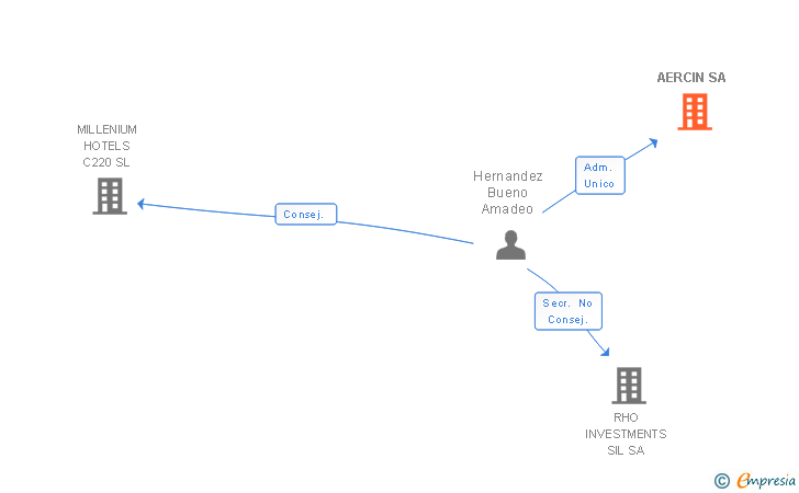 Vinculaciones societarias de AERCIN SL