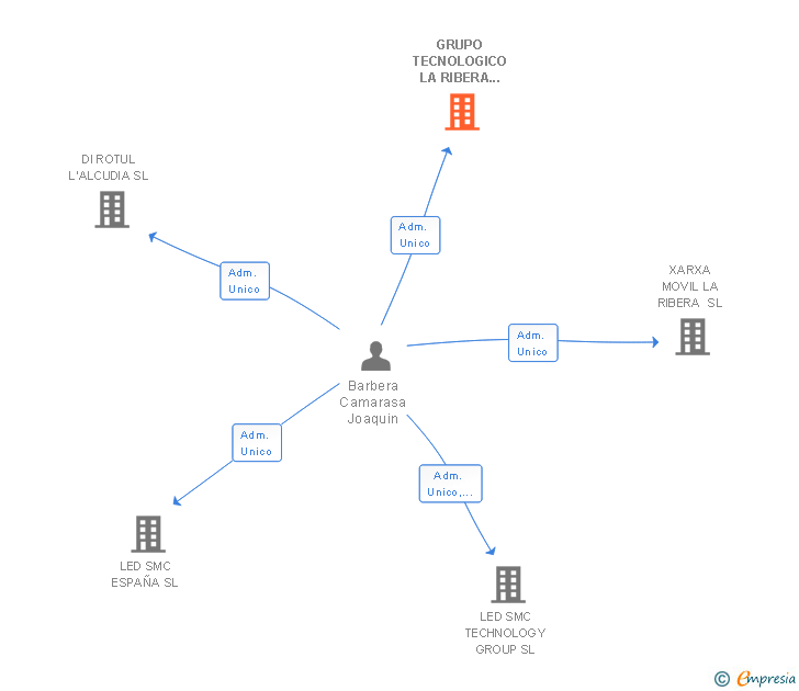 Vinculaciones societarias de GRUPO TECNOLOGICO LA RIBERA LEVANTINA SL
