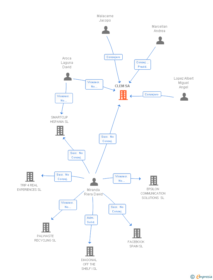 Vinculaciones societarias de CLEM SA