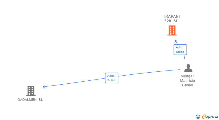 Vinculaciones societarias de TRAPANI 320 SL