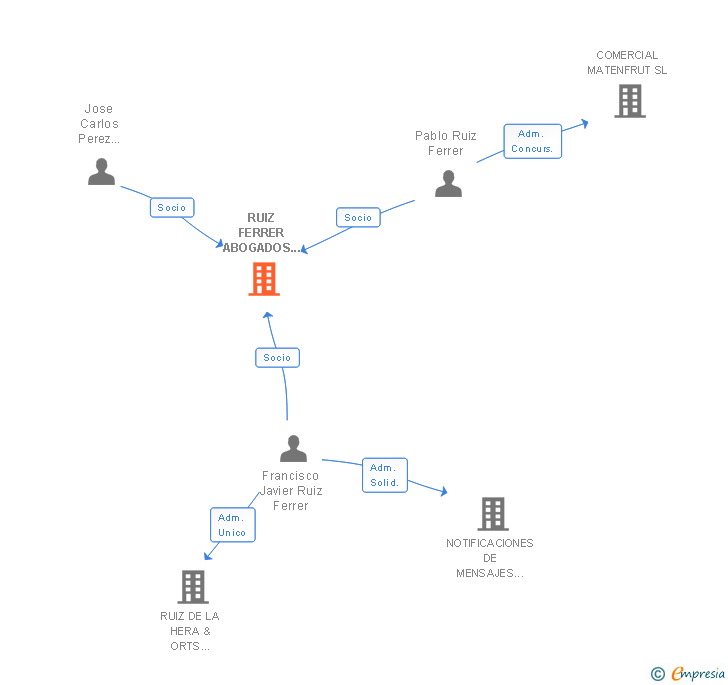 Vinculaciones societarias de RUIZ FERRER ABOGADOS SLP
