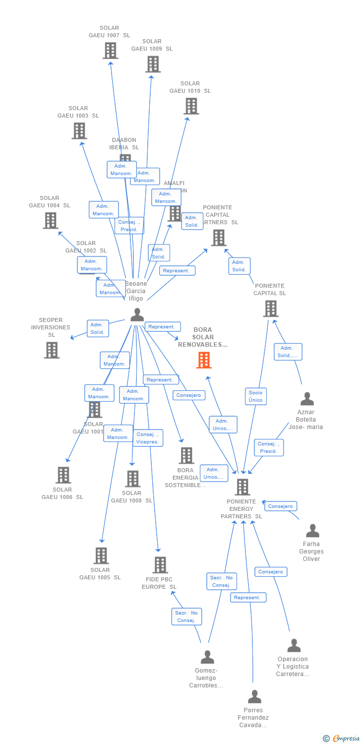 Vinculaciones societarias de BORA SOLAR RENOVABLES SL