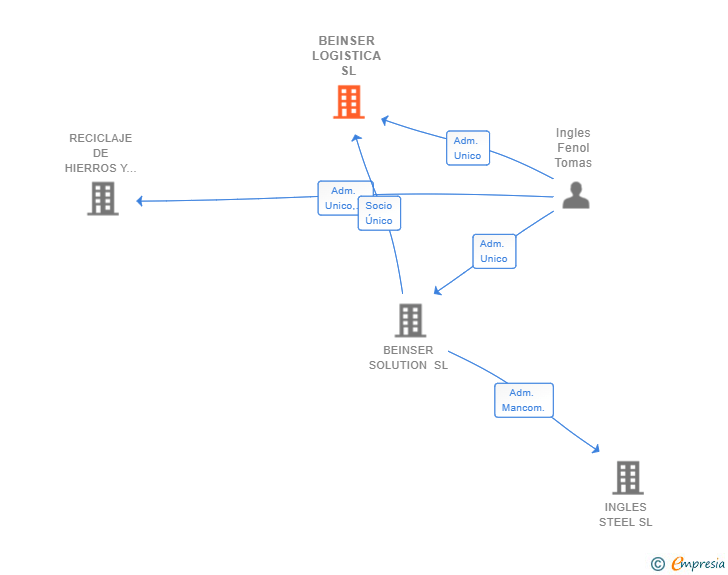 Vinculaciones societarias de BEINSER LOGISTICA SL