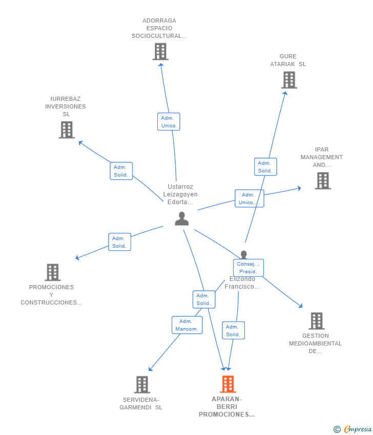 Vinculaciones societarias de APARAN-BERRI PROMOCIONES SL