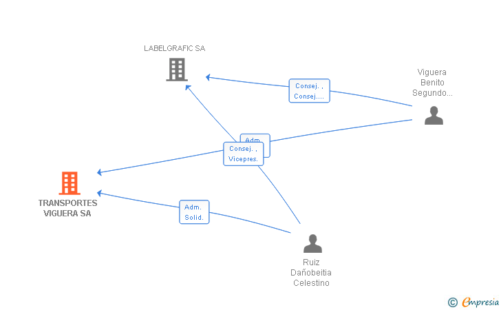 Vinculaciones societarias de TRANSPORTES VIGUERA SA