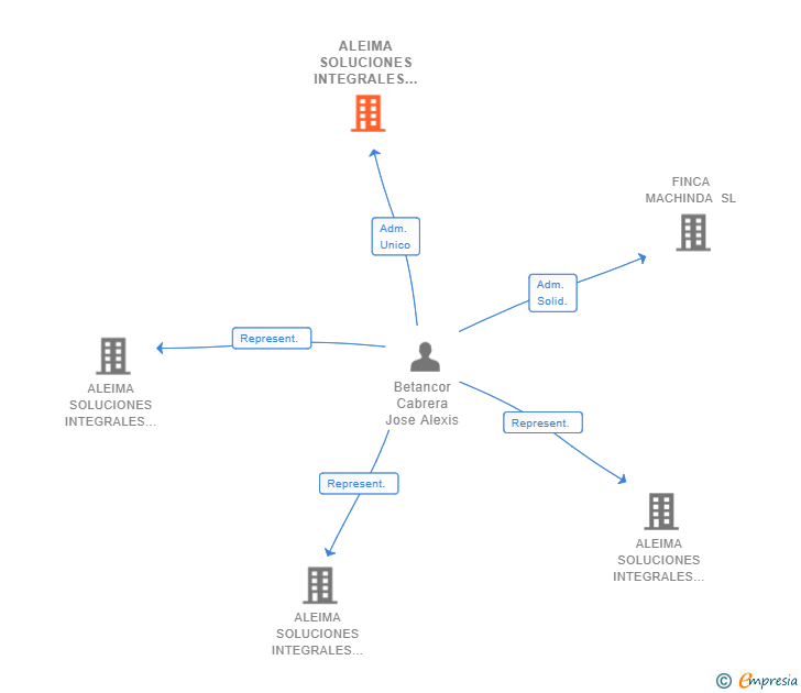 Vinculaciones societarias de ALEIMA SOLUCIONES INTEGRALES SL
