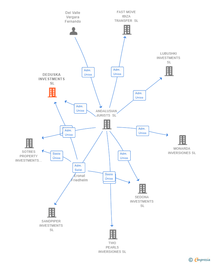 Vinculaciones societarias de DEDUSKA INVESTMENTS SL