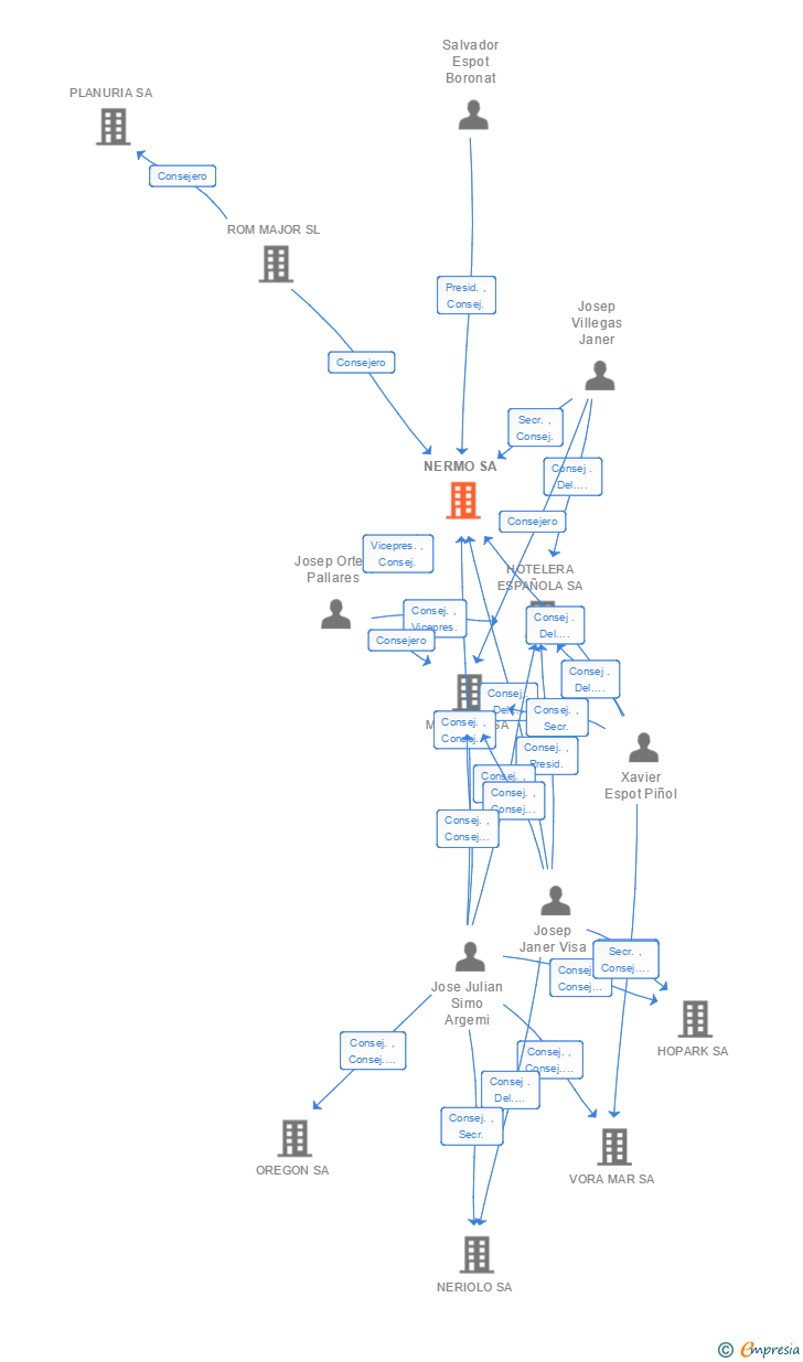 Vinculaciones societarias de NERMO SA