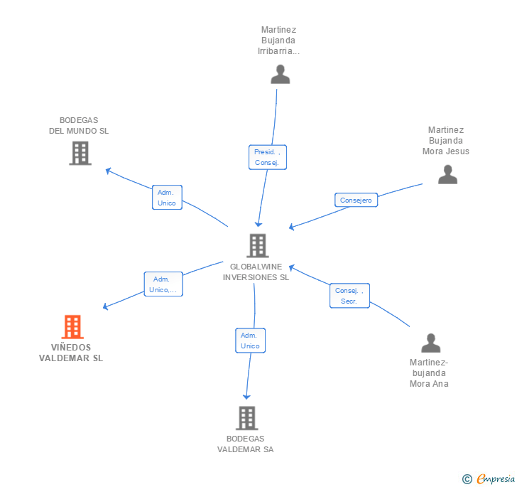 Vinculaciones societarias de VIÑEDOS VALDEMAR SL