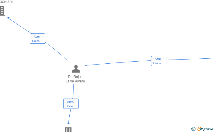 Vinculaciones societarias de ROLE FLIPS SL