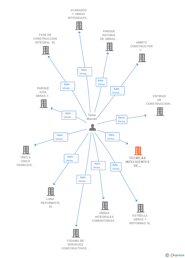 Vinculaciones societarias de TECNICAS INTELIGENTES DE INSTALACION Y SERVICIOS SL