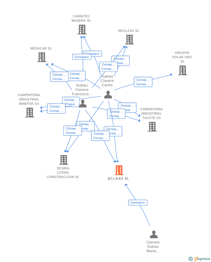 Vinculaciones societarias de ACLASU SL