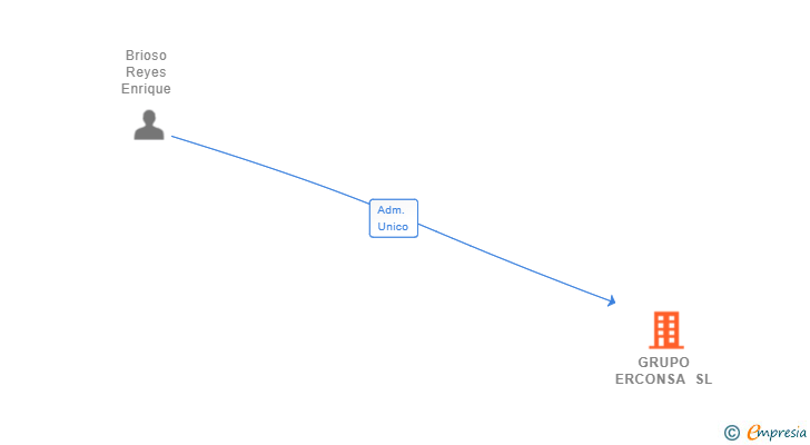 Vinculaciones societarias de GRUPO ERCONSA SL