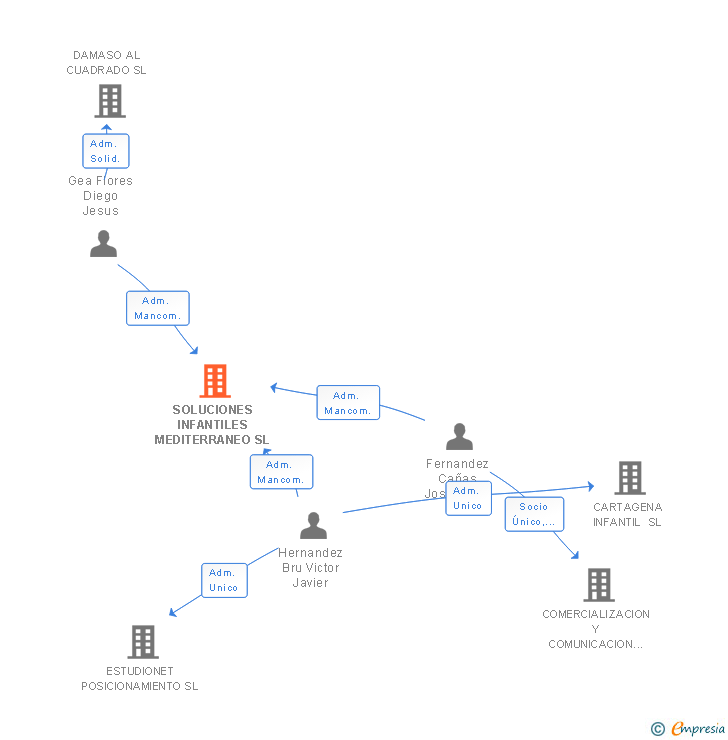 Vinculaciones societarias de SOLUCIONES INFANTILES MEDITERRANEO SL
