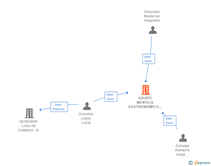 Vinculaciones societarias de GRUPO MENTICA GASTRONOMICO SL