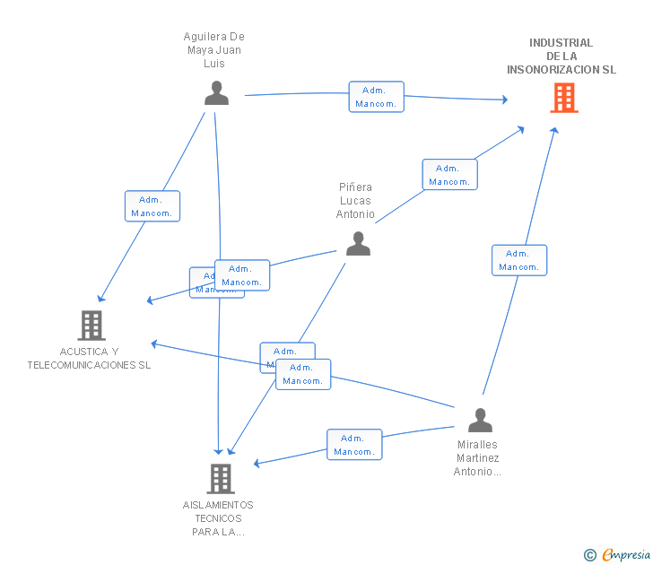 Vinculaciones societarias de INDUSTRIAL DE LA INSONORIZACION SL (EXTINGUIDA)