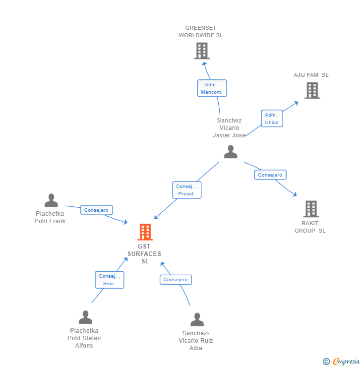 Vinculaciones societarias de GST SURFACES SL (EXTINGUIDA)