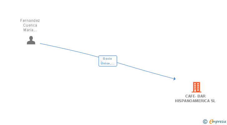 Vinculaciones societarias de CAFE-BAR HISPANOAMERICA SL