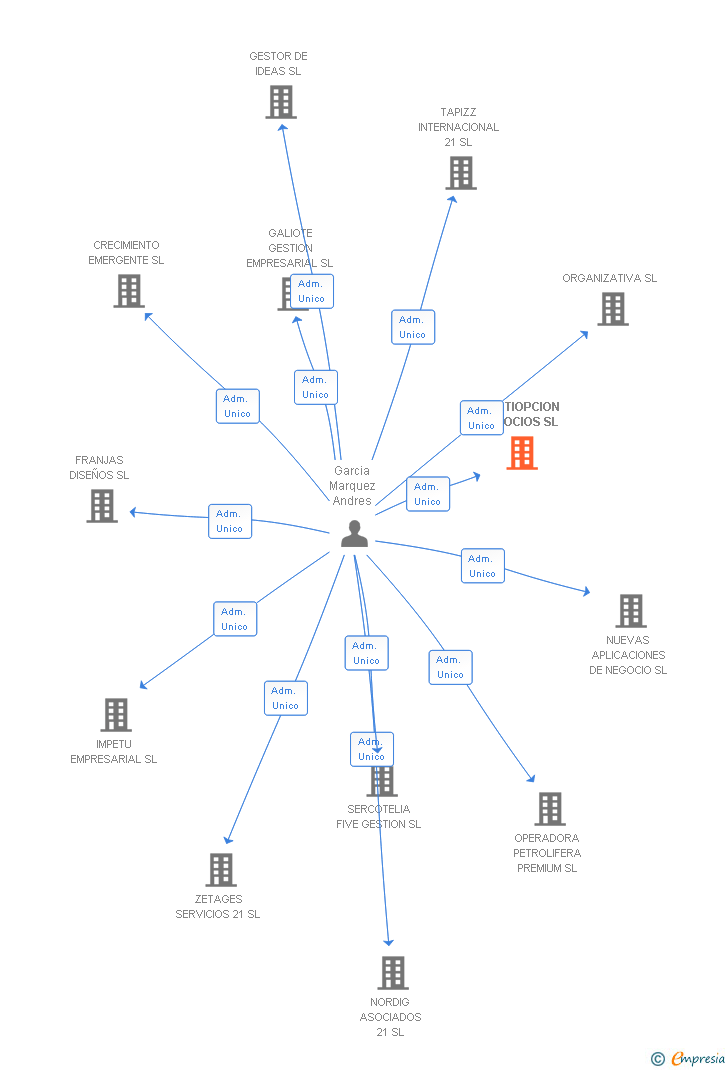 Vinculaciones societarias de MULTIOPCION NEGOCIOS SL