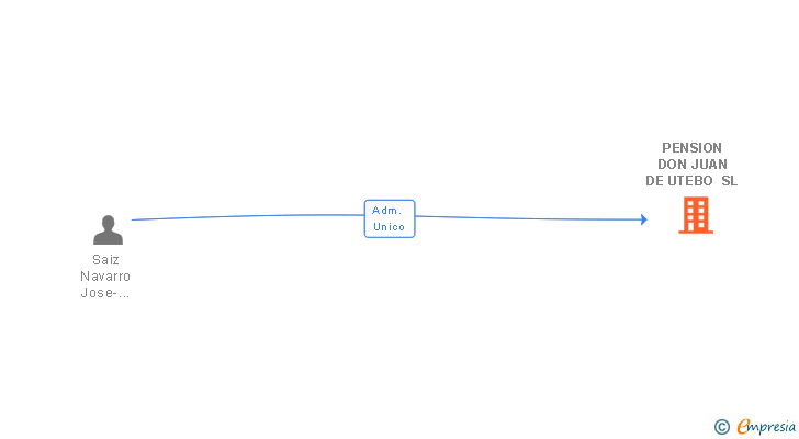 Vinculaciones societarias de PENSION DON JUAN DE UTEBO SL