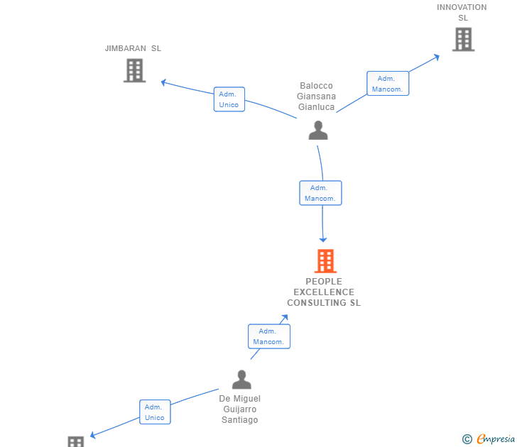 Vinculaciones societarias de PEOPLE EXCELLENCE CONSULTING SL