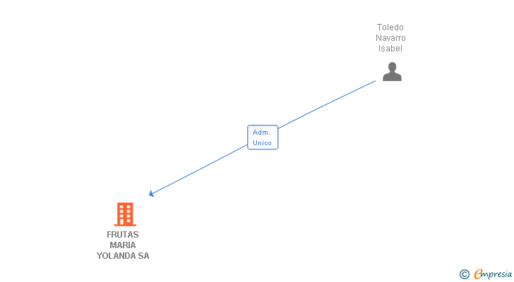 Vinculaciones societarias de FRUTAS MARIA YOLANDA SA