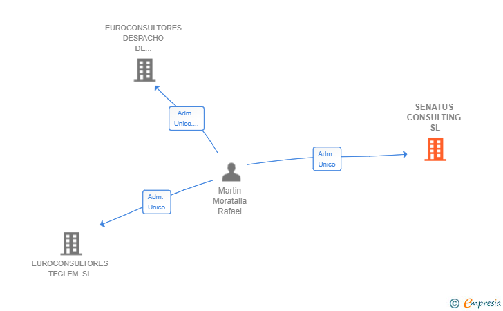 Vinculaciones societarias de SENATUS CONSULTING SL