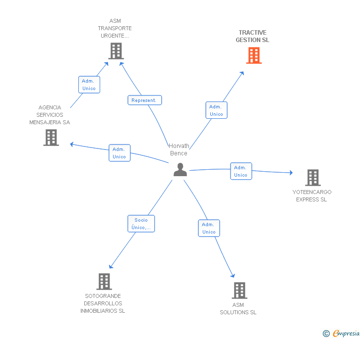 Vinculaciones societarias de TRACTIVE GESTION SL