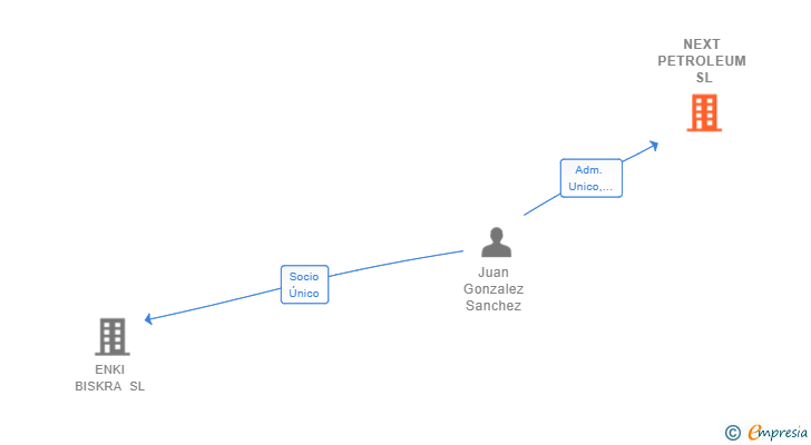 Vinculaciones societarias de NEXT PETROLEUM SL