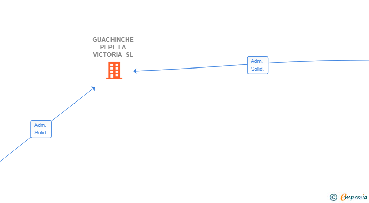 Vinculaciones societarias de GUACHINCHE PEPE LA VICTORIA SL