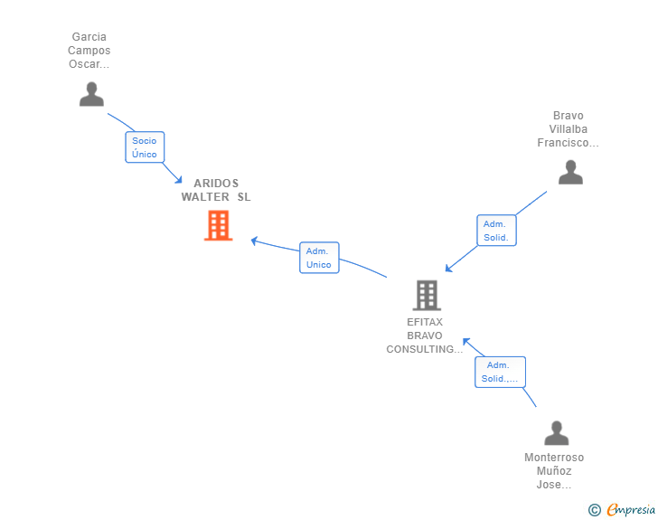 Vinculaciones societarias de ARIDOS WALTER SL