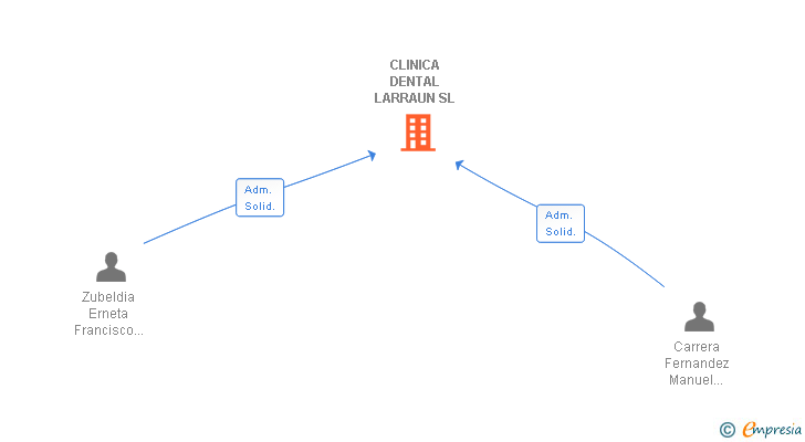 Vinculaciones societarias de CLINICA DENTAL LARRAUN SL