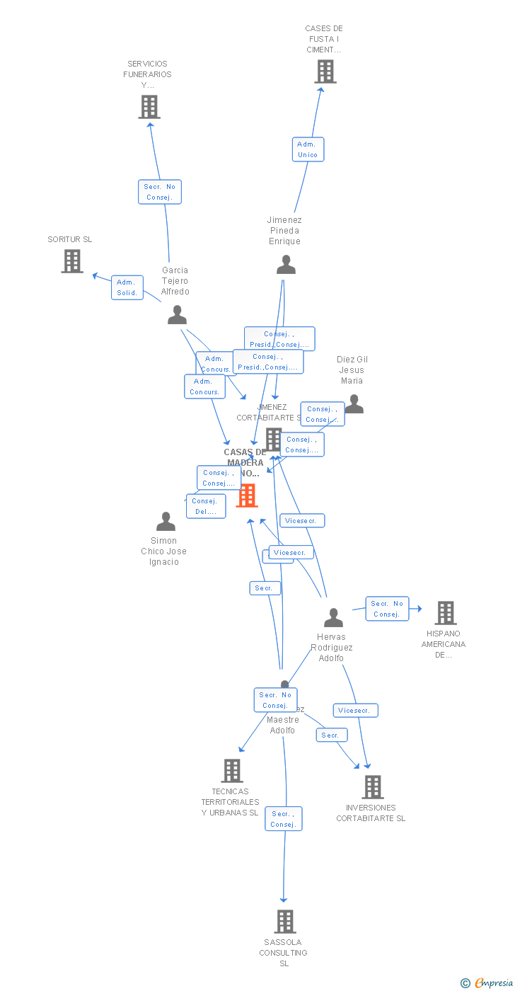 Vinculaciones societarias de CASAS DE MADERA PINO SORIA SL