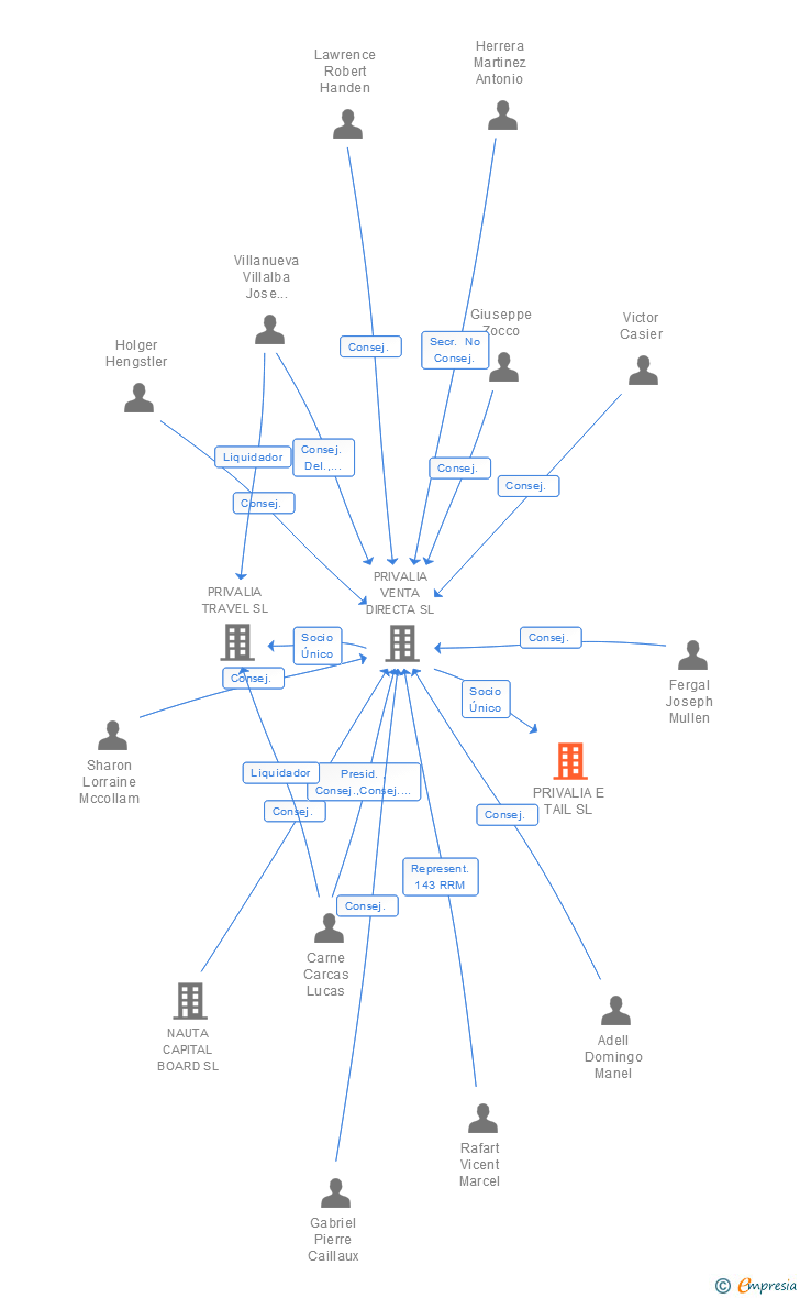 Vinculaciones societarias de PRIVALIA E TAIL SL