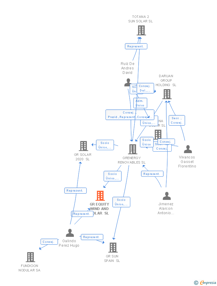 Vinculaciones societarias de GR EQUITY WIND AND SOLAR SL