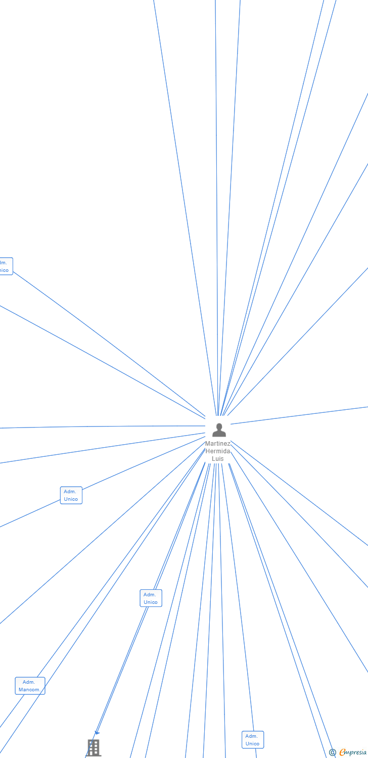 Vinculaciones societarias de SUN HIVE 72 SL