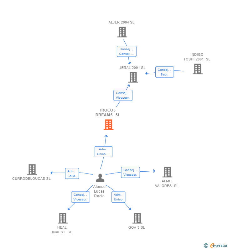 Vinculaciones societarias de IROCO5 DREAMS SL