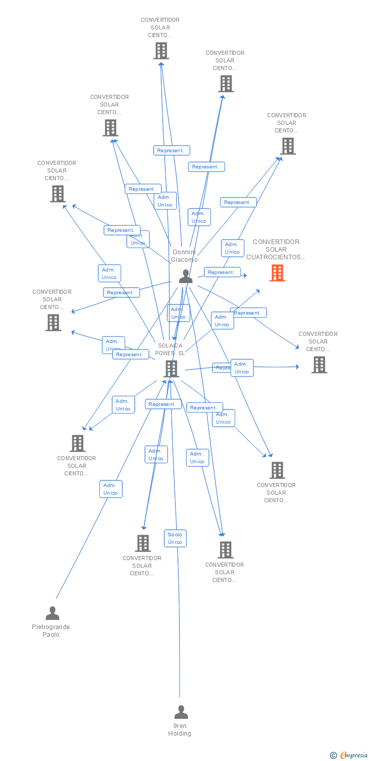 Vinculaciones societarias de CONVERTIDOR SOLAR CUATROCIENTOS TRES SL